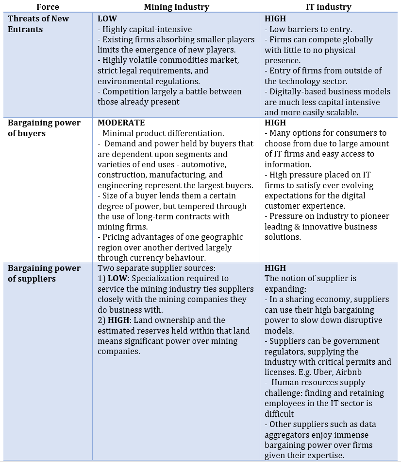 Is Porter S Five Forces Framework Still Relevant A Study Of The Capital Labour Intensity Continuum Via Mining And It Industries Tim Review